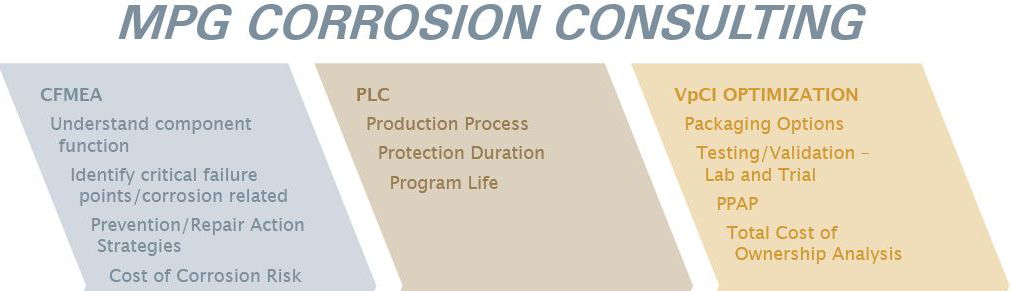 corrosion prevention consulting