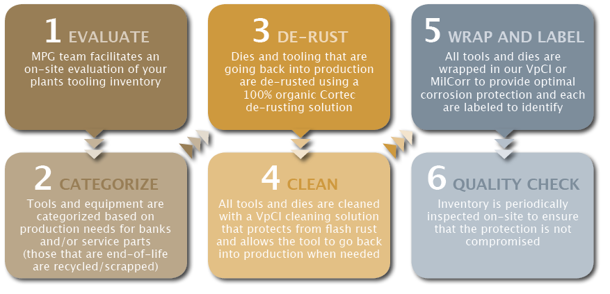 industrial de-rusting chart